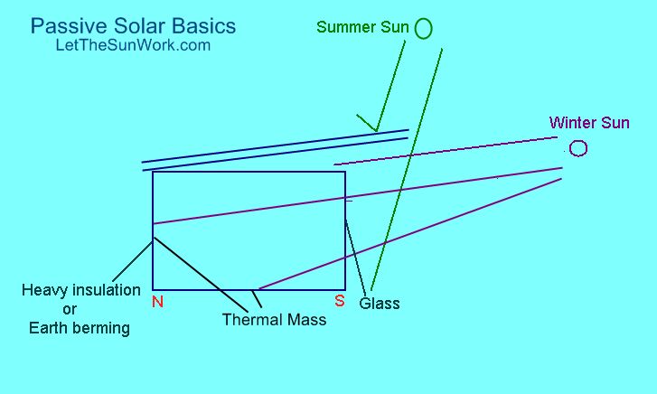 passive solar basics